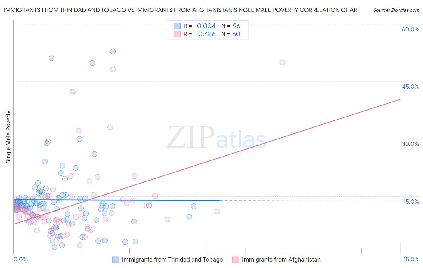 Immigrants from Trinidad and Tobago vs Immigrants from Afghanistan Single Male Poverty