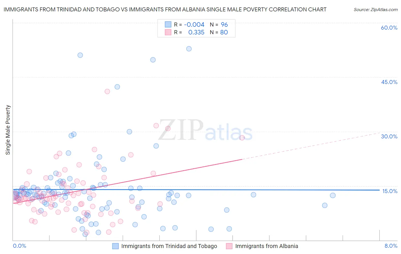 Immigrants from Trinidad and Tobago vs Immigrants from Albania Single Male Poverty