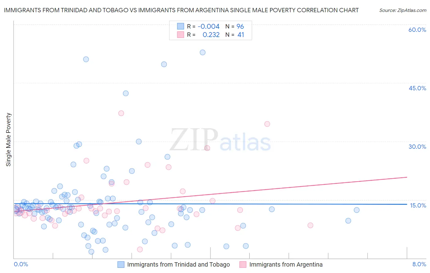 Immigrants from Trinidad and Tobago vs Immigrants from Argentina Single Male Poverty