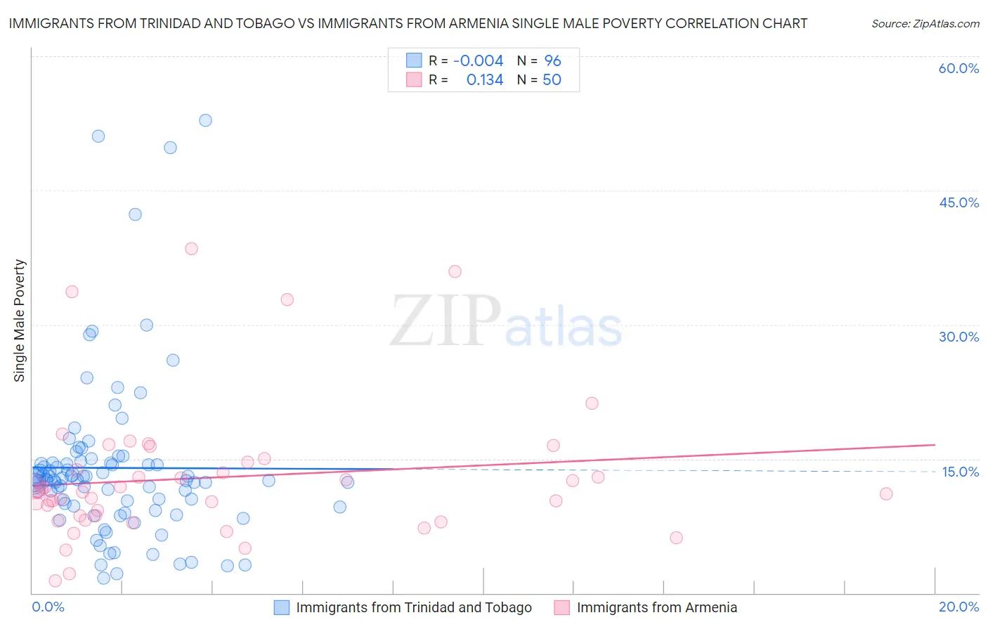 Immigrants from Trinidad and Tobago vs Immigrants from Armenia Single Male Poverty