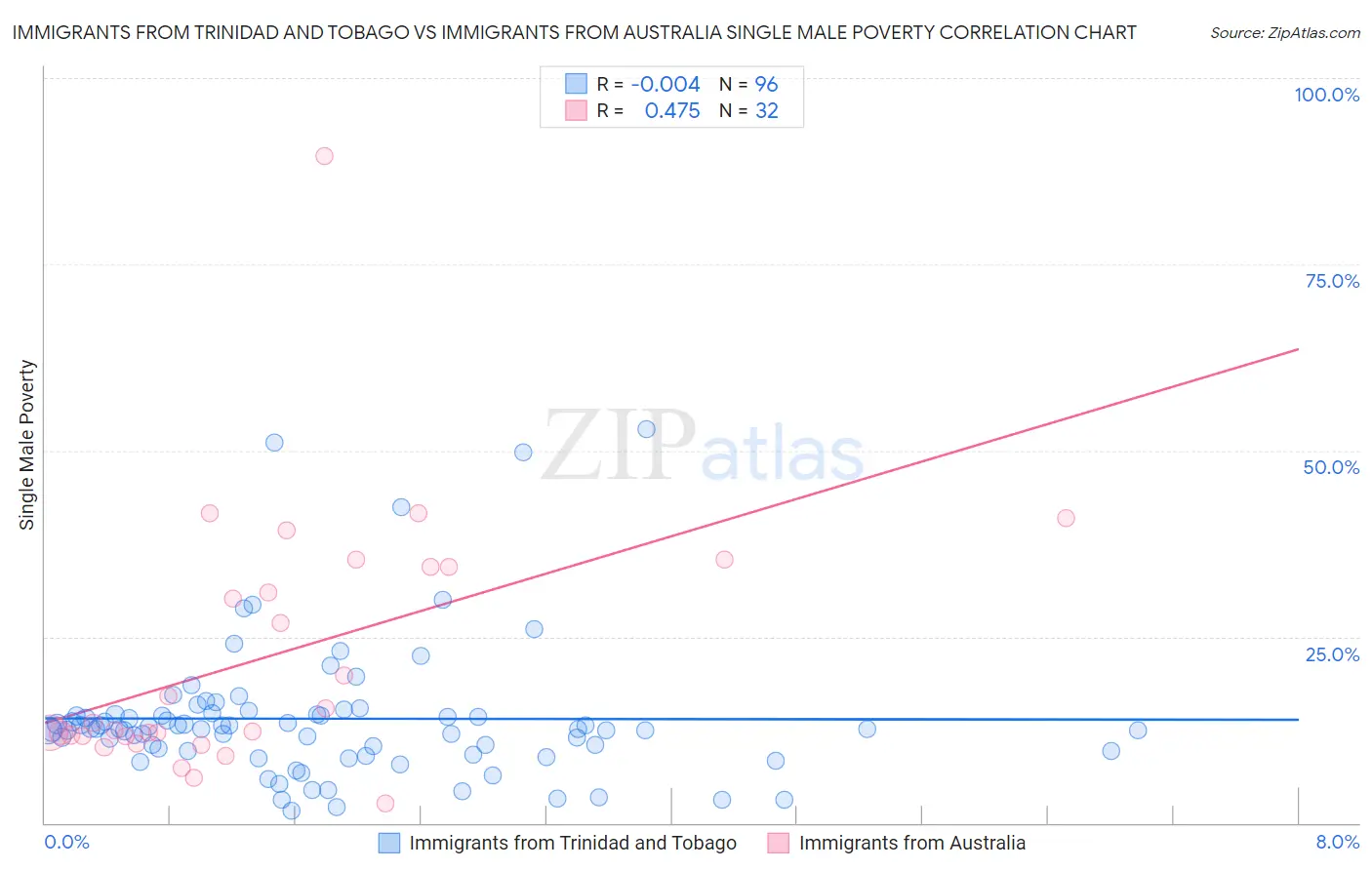 Immigrants from Trinidad and Tobago vs Immigrants from Australia Single Male Poverty