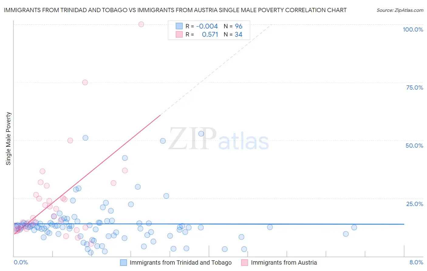 Immigrants from Trinidad and Tobago vs Immigrants from Austria Single Male Poverty