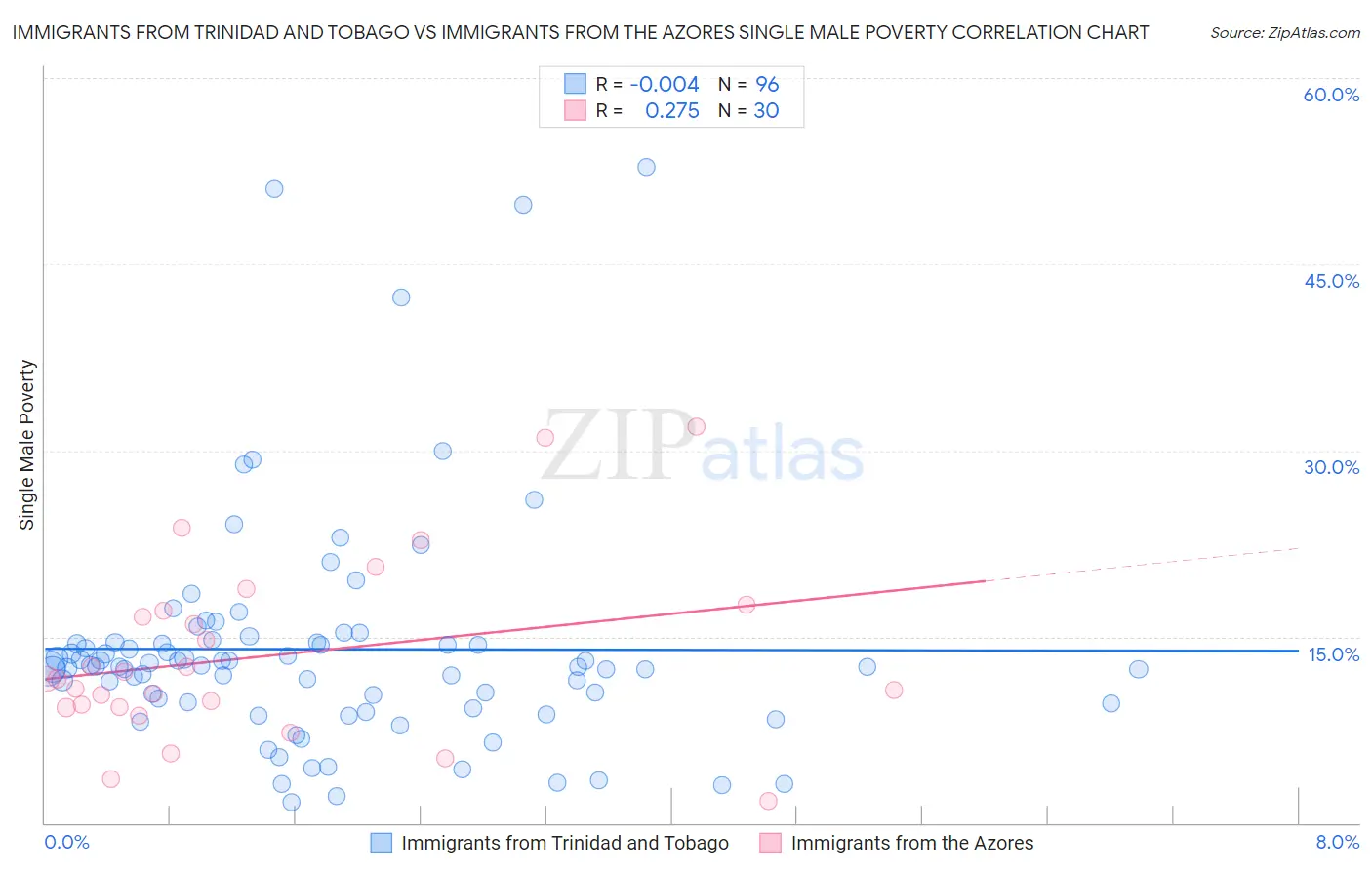Immigrants from Trinidad and Tobago vs Immigrants from the Azores Single Male Poverty
