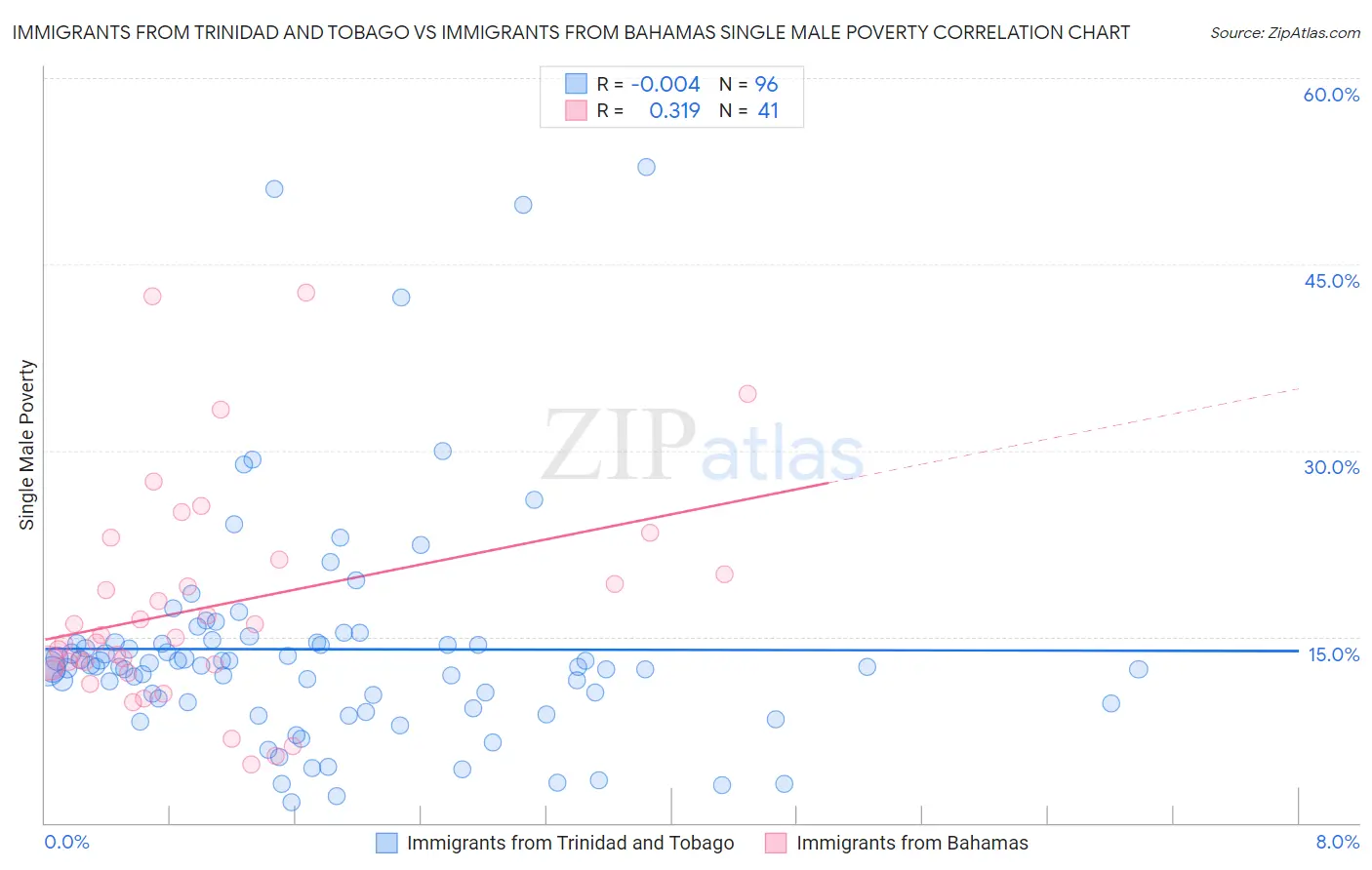 Immigrants from Trinidad and Tobago vs Immigrants from Bahamas Single Male Poverty