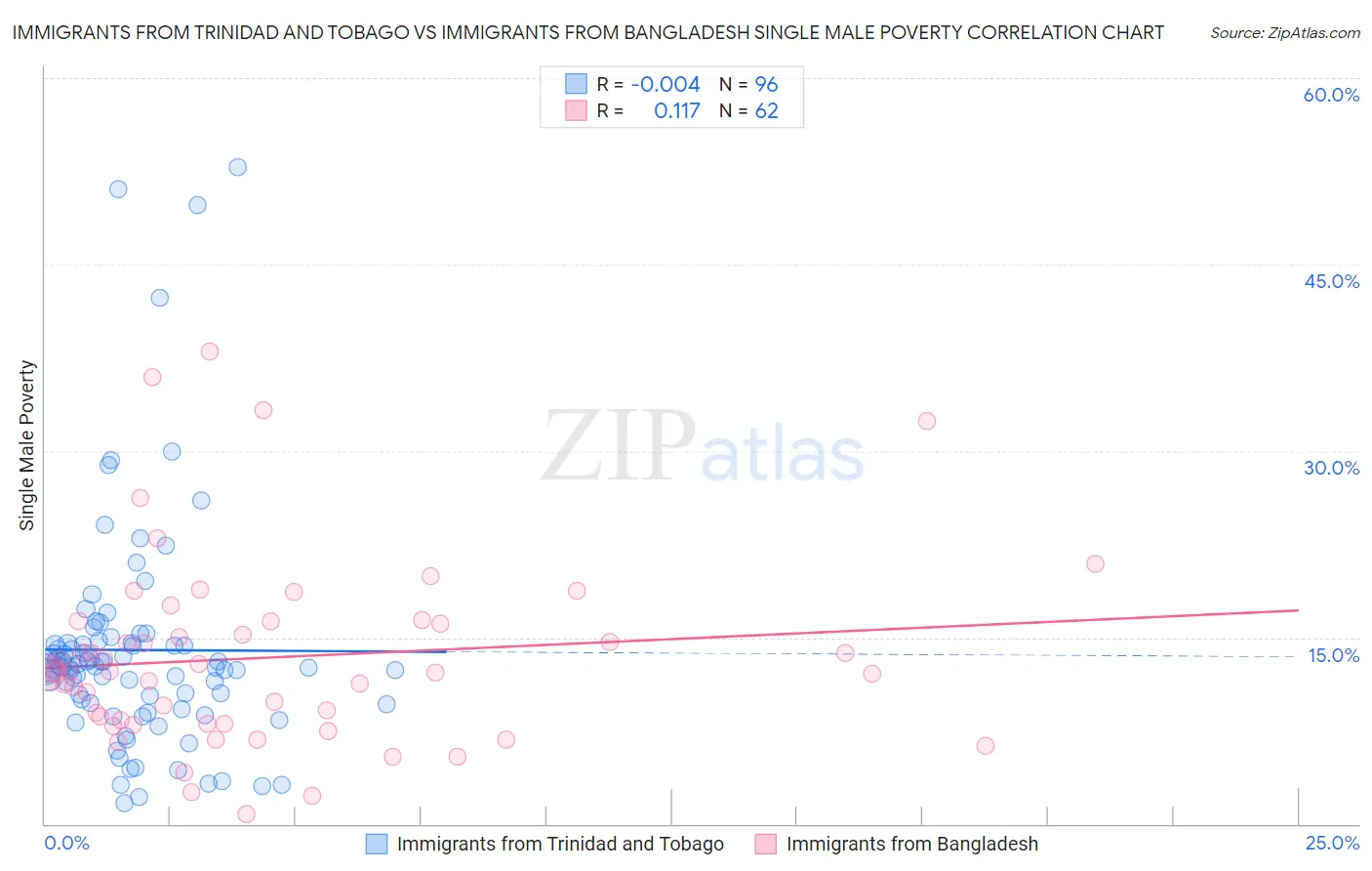 Immigrants from Trinidad and Tobago vs Immigrants from Bangladesh Single Male Poverty