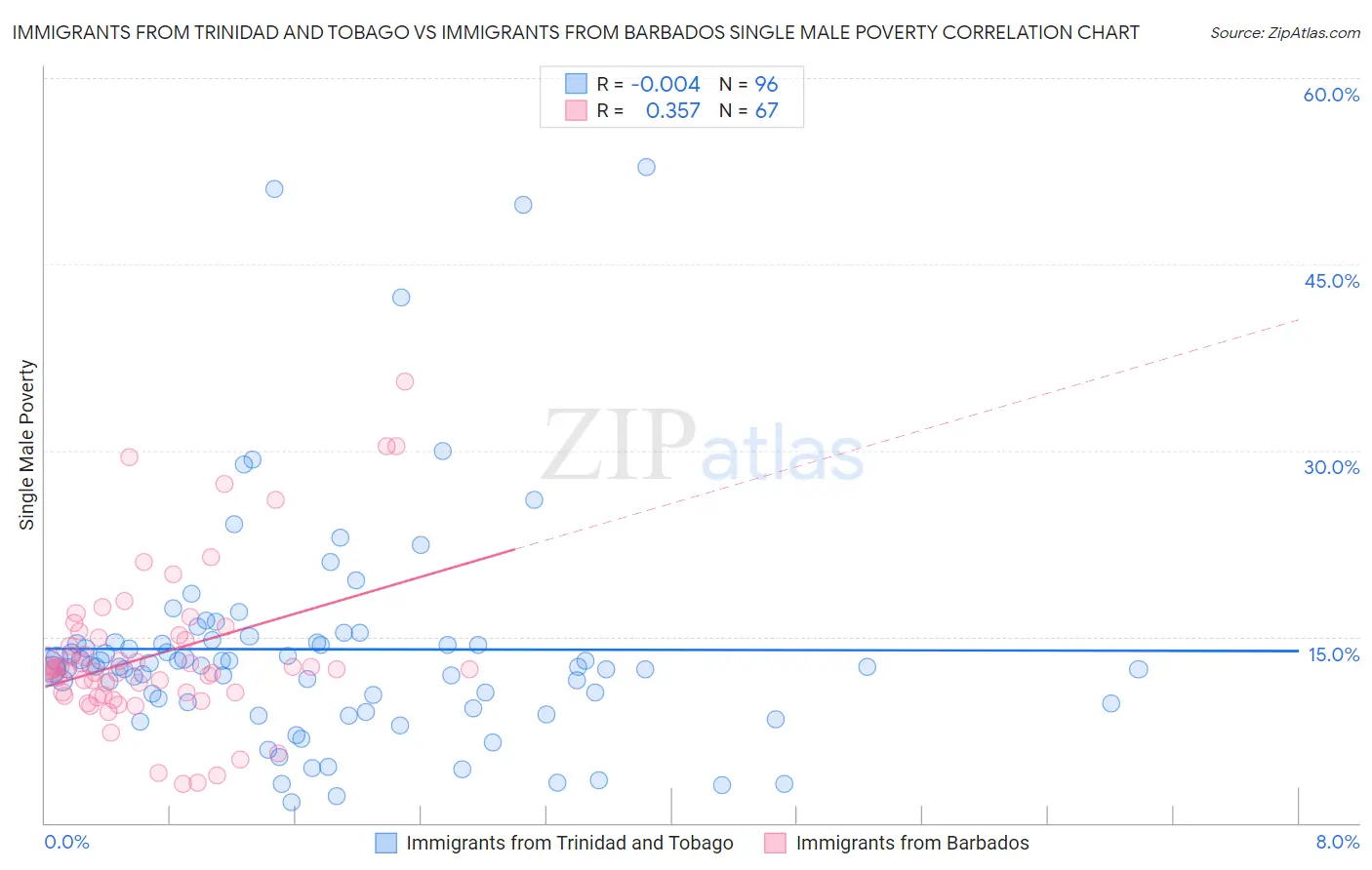 Immigrants from Trinidad and Tobago vs Immigrants from Barbados Single Male Poverty