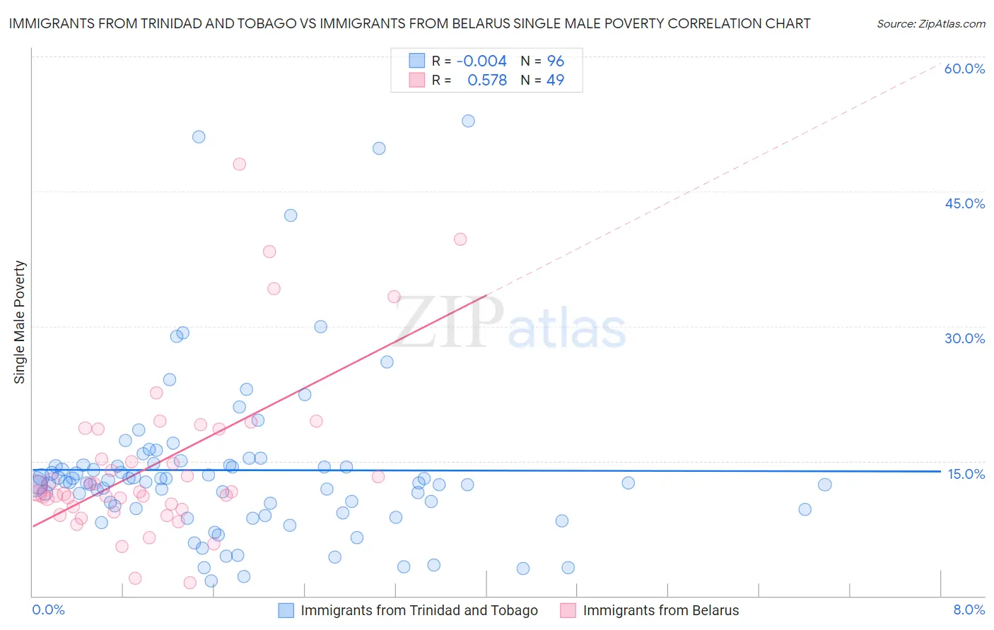 Immigrants from Trinidad and Tobago vs Immigrants from Belarus Single Male Poverty