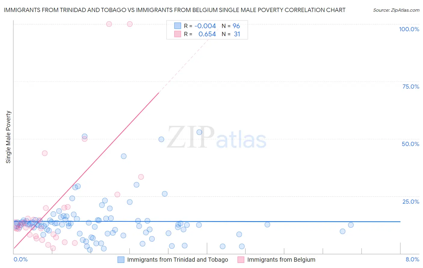 Immigrants from Trinidad and Tobago vs Immigrants from Belgium Single Male Poverty