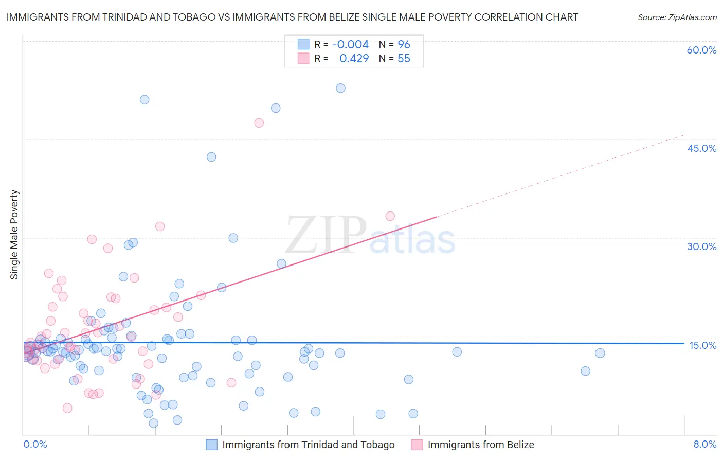 Immigrants from Trinidad and Tobago vs Immigrants from Belize Single Male Poverty