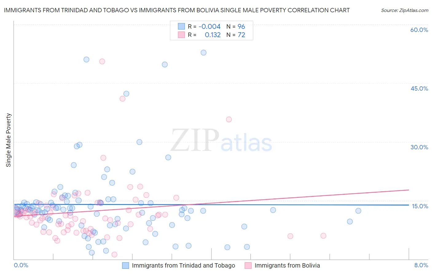 Immigrants from Trinidad and Tobago vs Immigrants from Bolivia Single Male Poverty