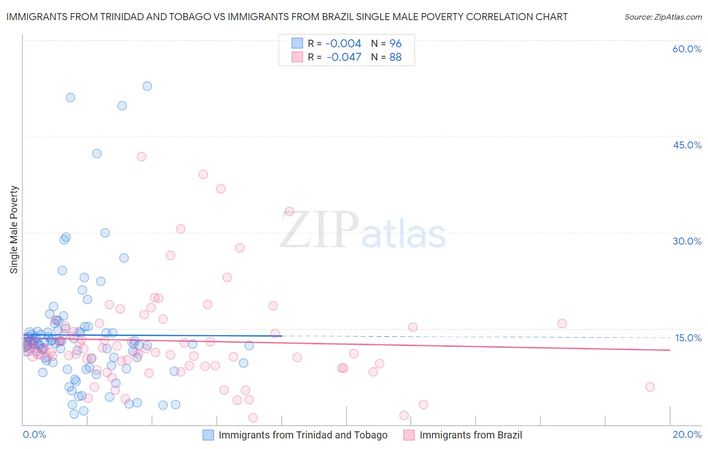 Immigrants from Trinidad and Tobago vs Immigrants from Brazil Single Male Poverty