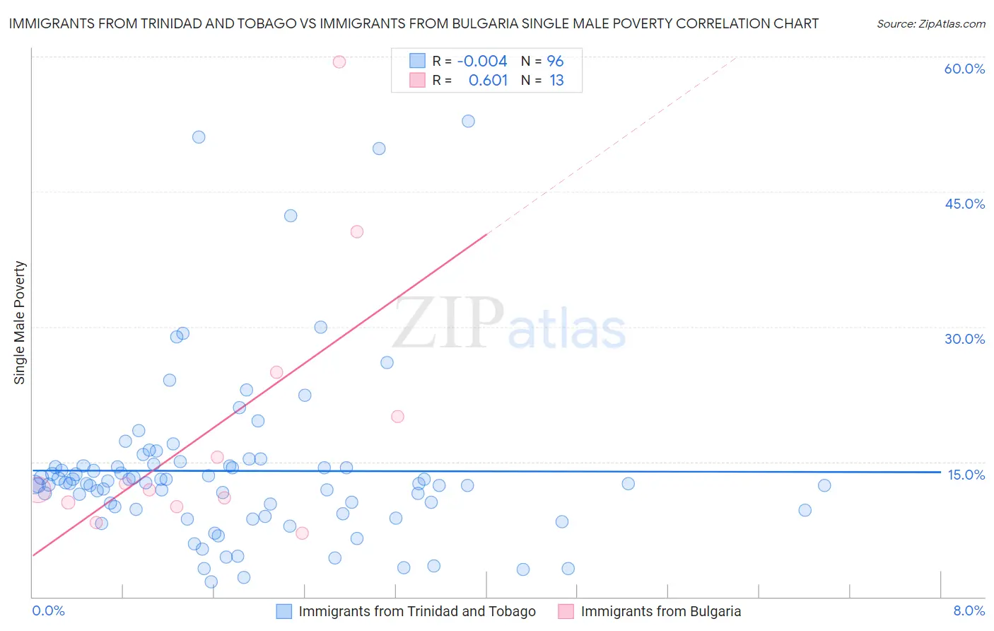 Immigrants from Trinidad and Tobago vs Immigrants from Bulgaria Single Male Poverty
