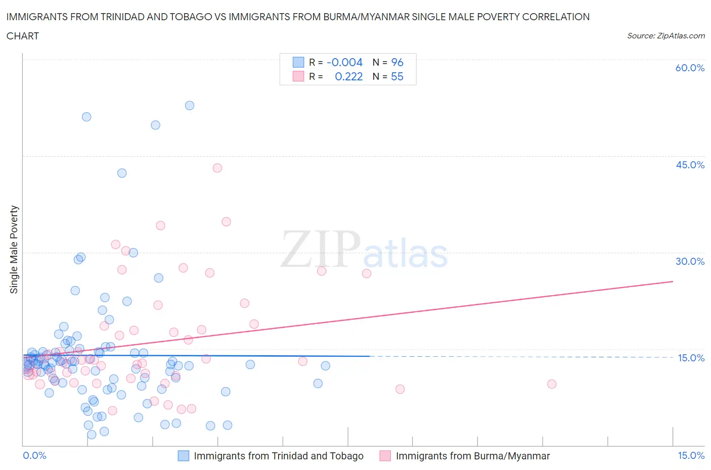 Immigrants from Trinidad and Tobago vs Immigrants from Burma/Myanmar Single Male Poverty