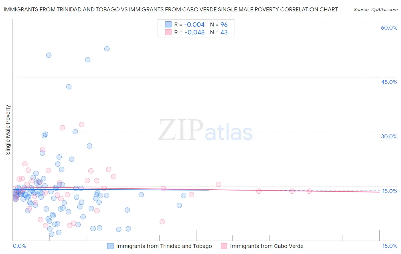 Immigrants from Trinidad and Tobago vs Immigrants from Cabo Verde Single Male Poverty