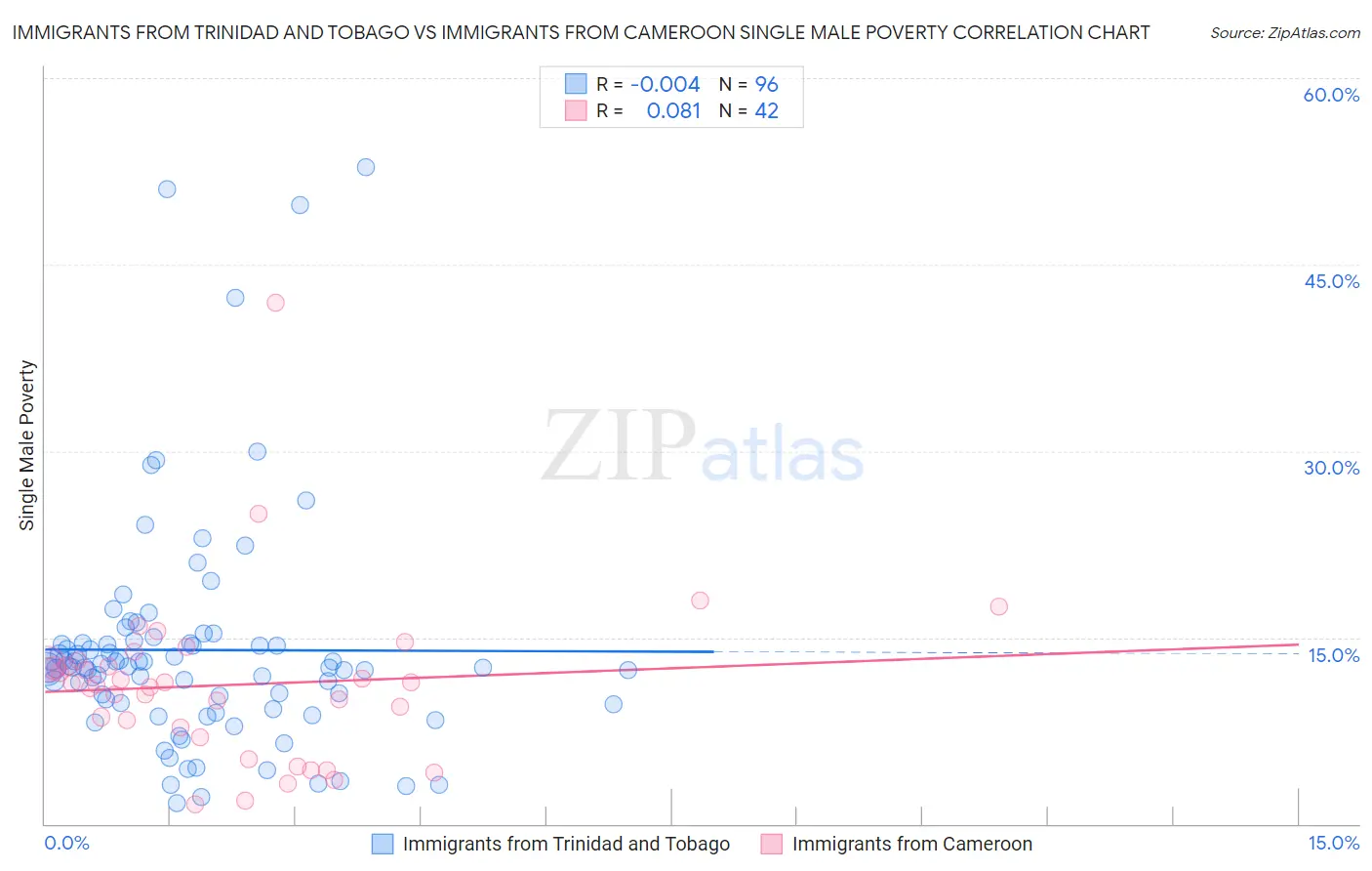 Immigrants from Trinidad and Tobago vs Immigrants from Cameroon Single Male Poverty