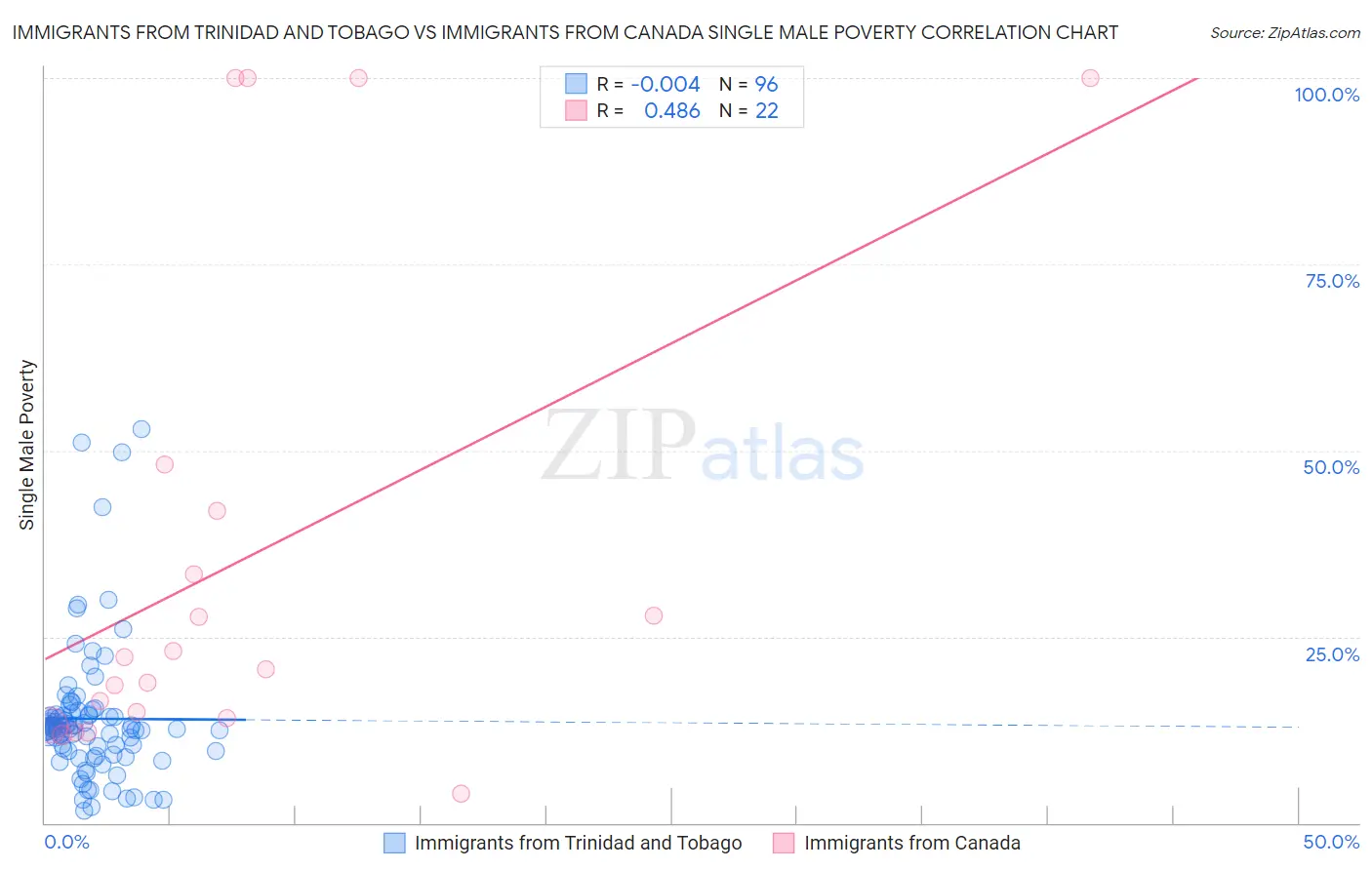 Immigrants from Trinidad and Tobago vs Immigrants from Canada Single Male Poverty