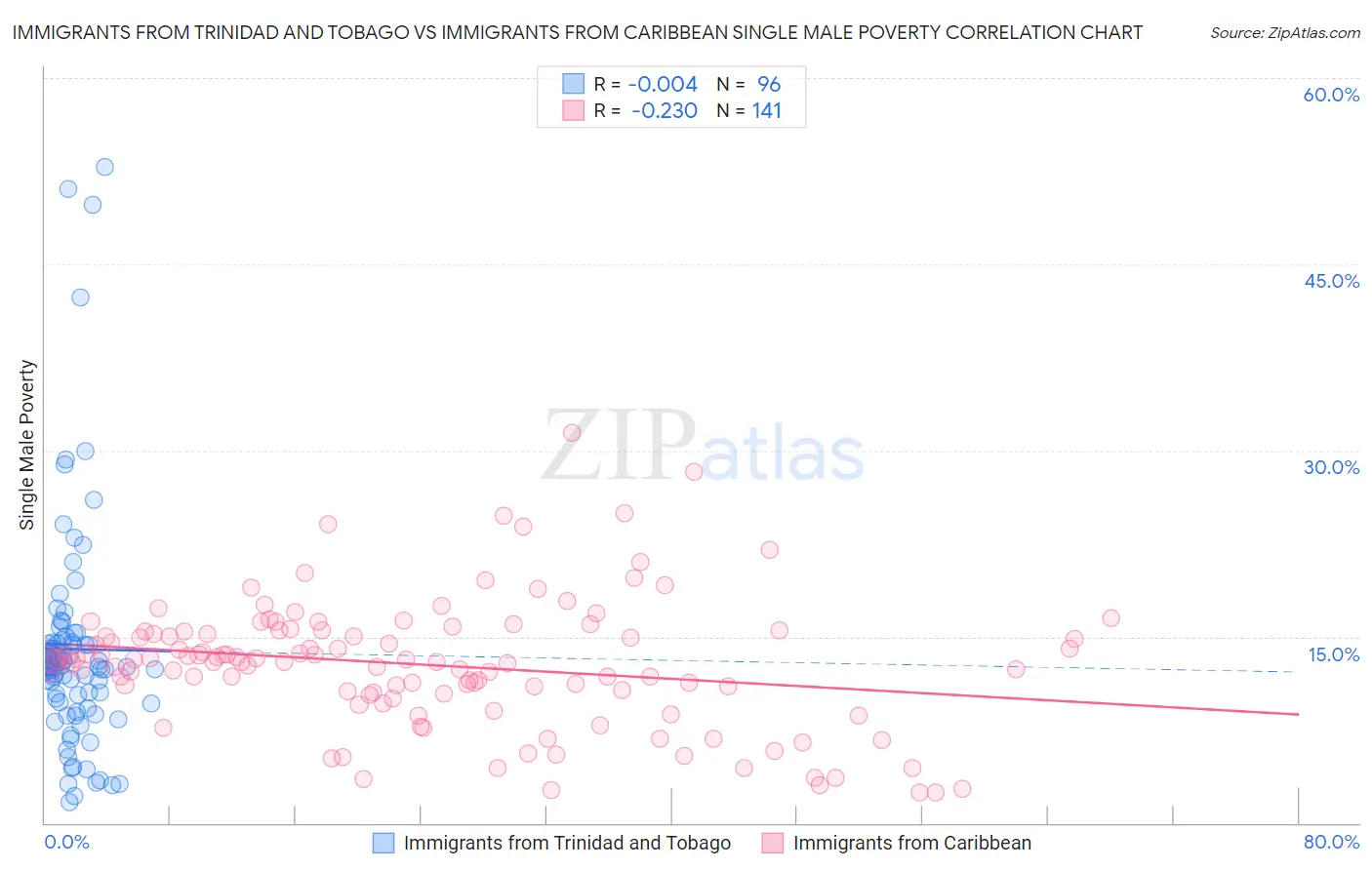Immigrants from Trinidad and Tobago vs Immigrants from Caribbean Single Male Poverty