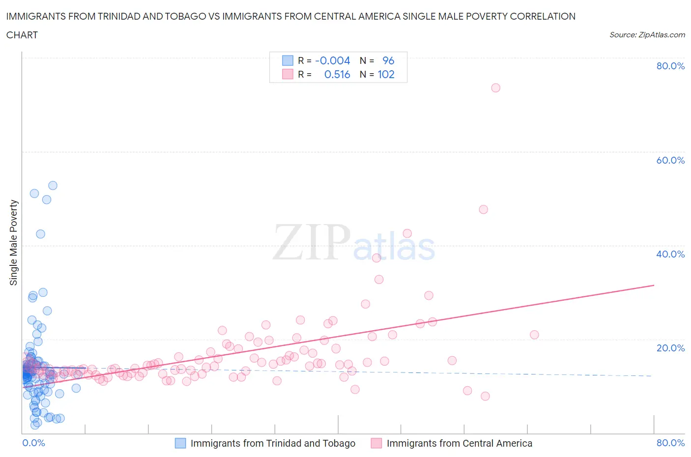 Immigrants from Trinidad and Tobago vs Immigrants from Central America Single Male Poverty