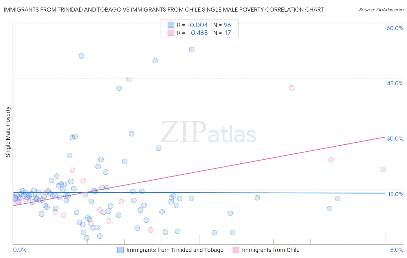 Immigrants from Trinidad and Tobago vs Immigrants from Chile Single Male Poverty