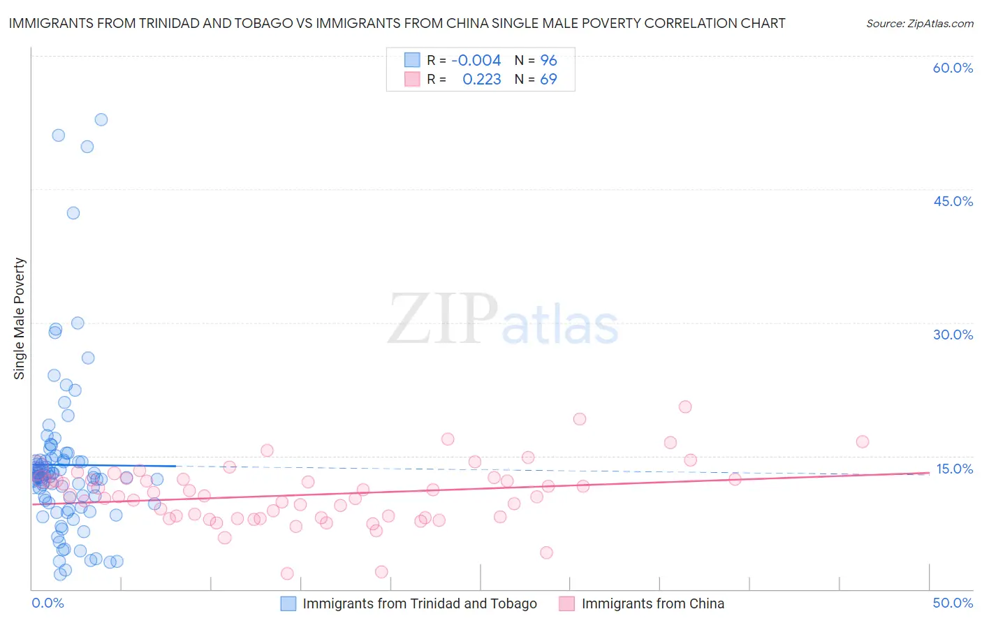 Immigrants from Trinidad and Tobago vs Immigrants from China Single Male Poverty