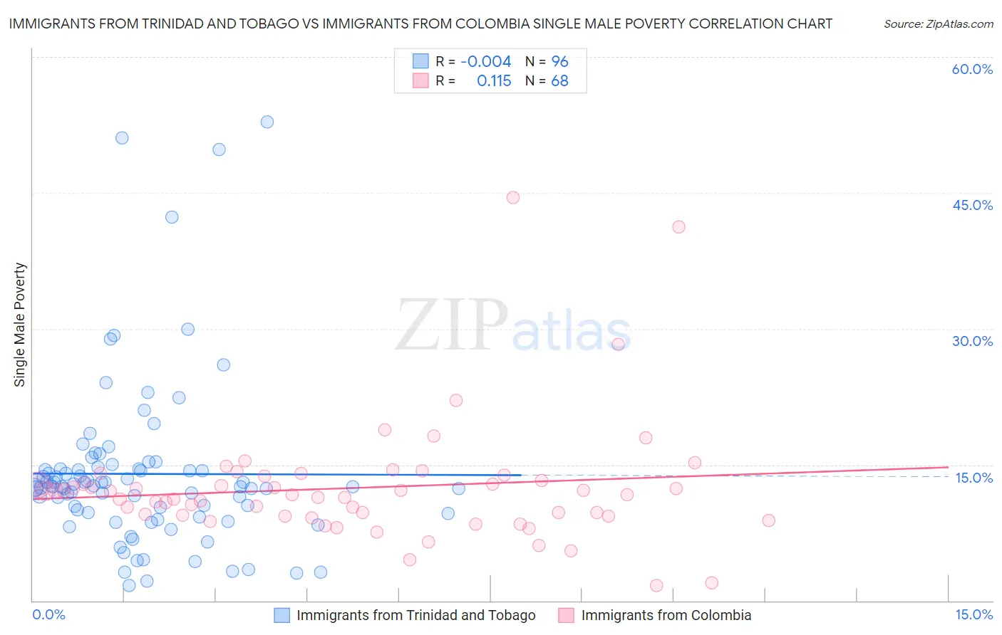 Immigrants from Trinidad and Tobago vs Immigrants from Colombia Single Male Poverty