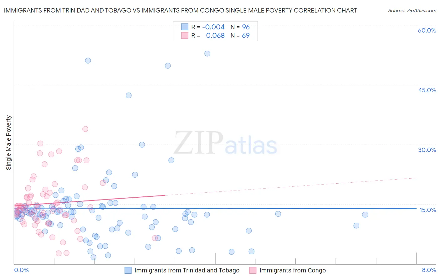 Immigrants from Trinidad and Tobago vs Immigrants from Congo Single Male Poverty