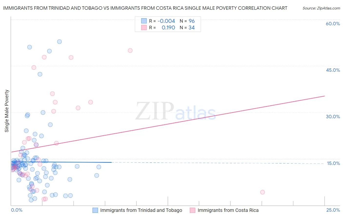 Immigrants from Trinidad and Tobago vs Immigrants from Costa Rica Single Male Poverty