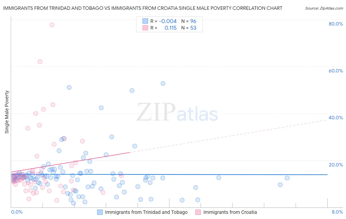Immigrants from Trinidad and Tobago vs Immigrants from Croatia Single Male Poverty
