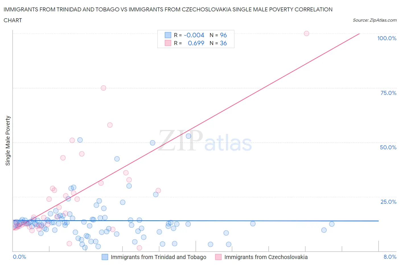 Immigrants from Trinidad and Tobago vs Immigrants from Czechoslovakia Single Male Poverty