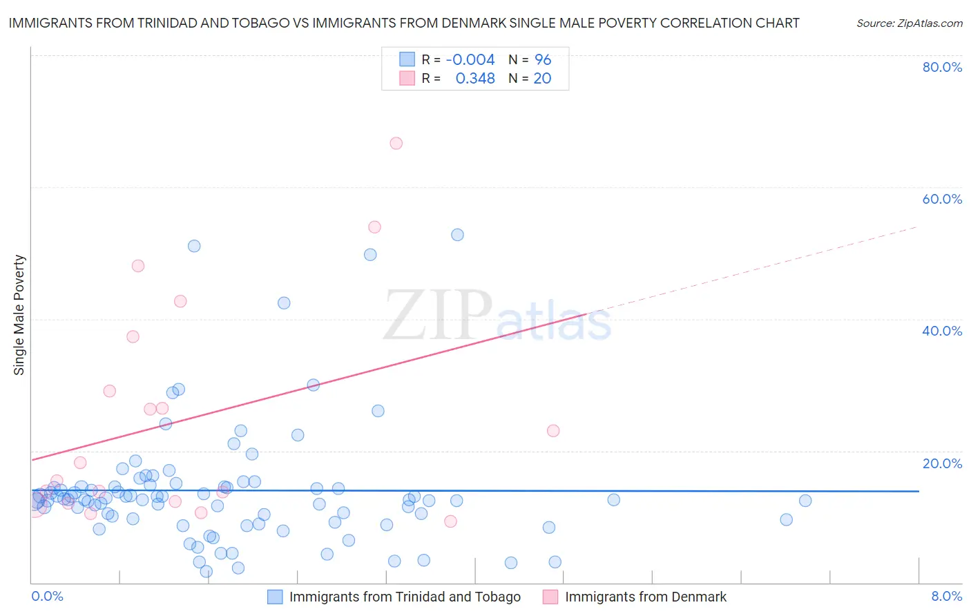 Immigrants from Trinidad and Tobago vs Immigrants from Denmark Single Male Poverty