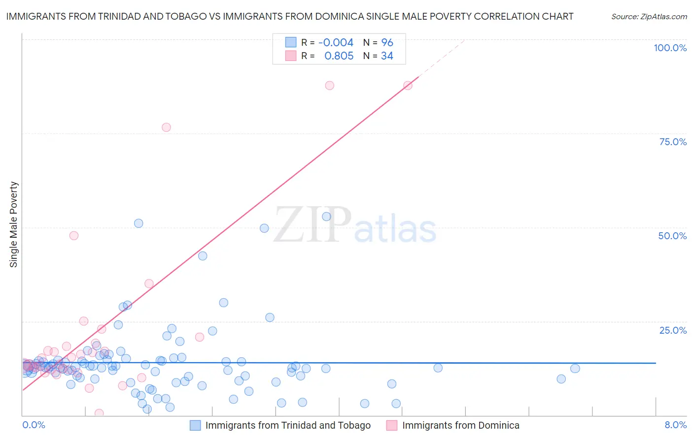 Immigrants from Trinidad and Tobago vs Immigrants from Dominica Single Male Poverty