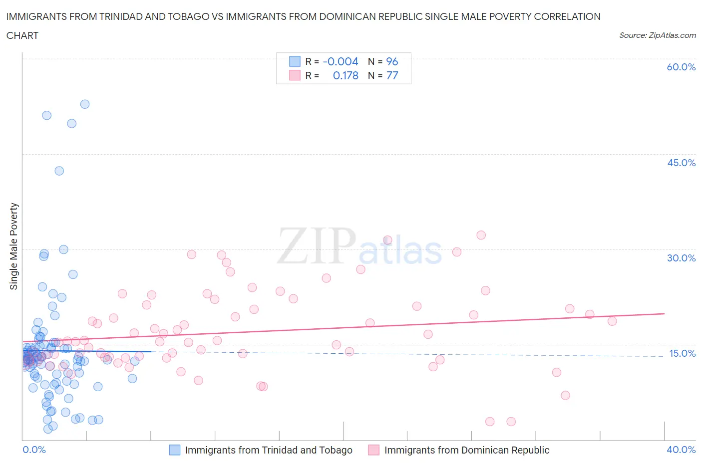 Immigrants from Trinidad and Tobago vs Immigrants from Dominican Republic Single Male Poverty