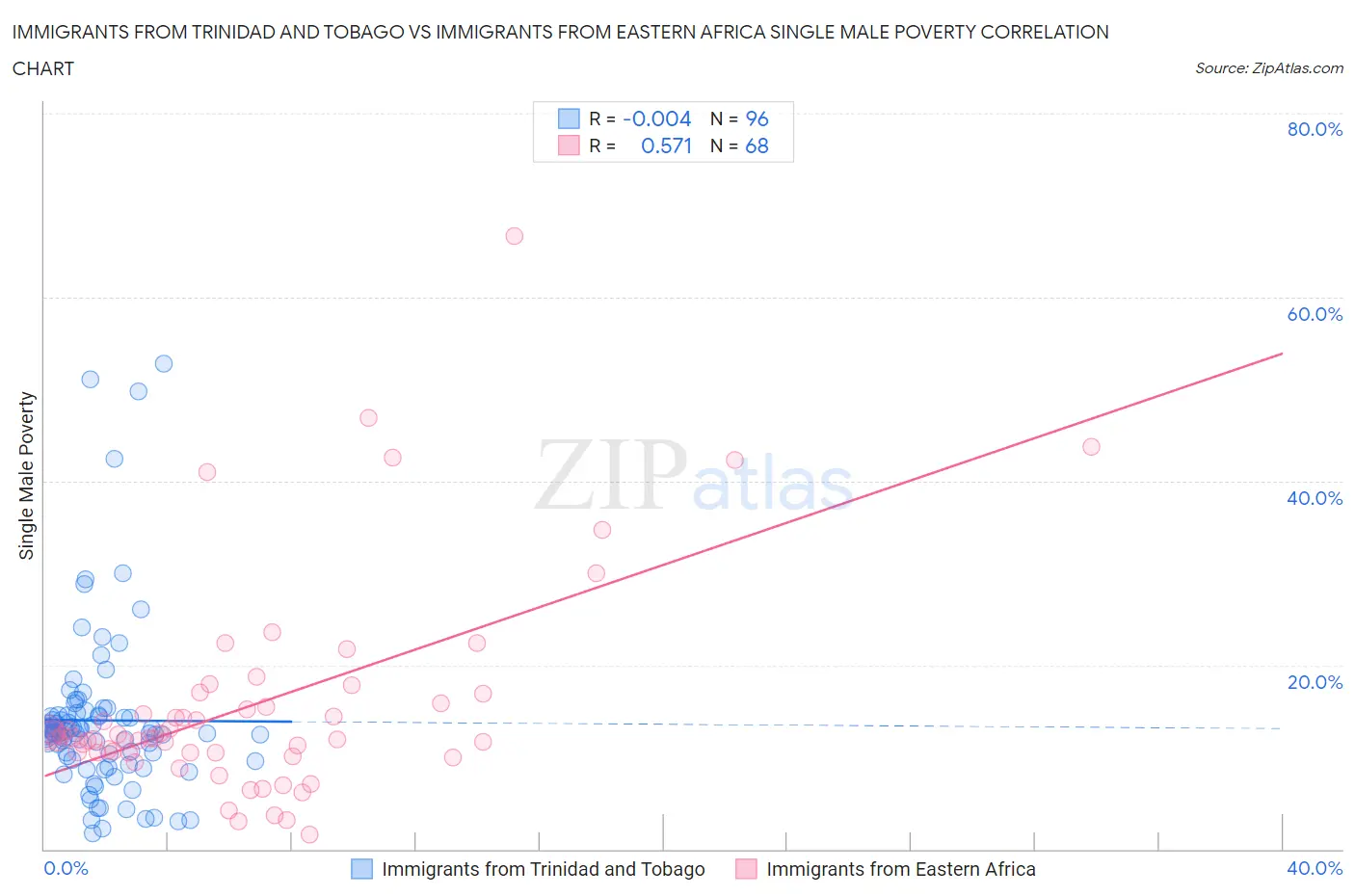 Immigrants from Trinidad and Tobago vs Immigrants from Eastern Africa Single Male Poverty