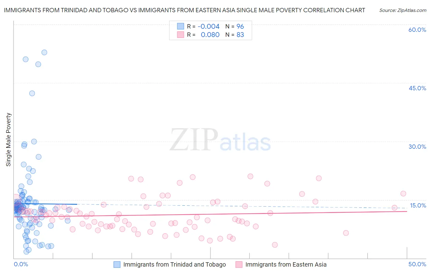Immigrants from Trinidad and Tobago vs Immigrants from Eastern Asia Single Male Poverty