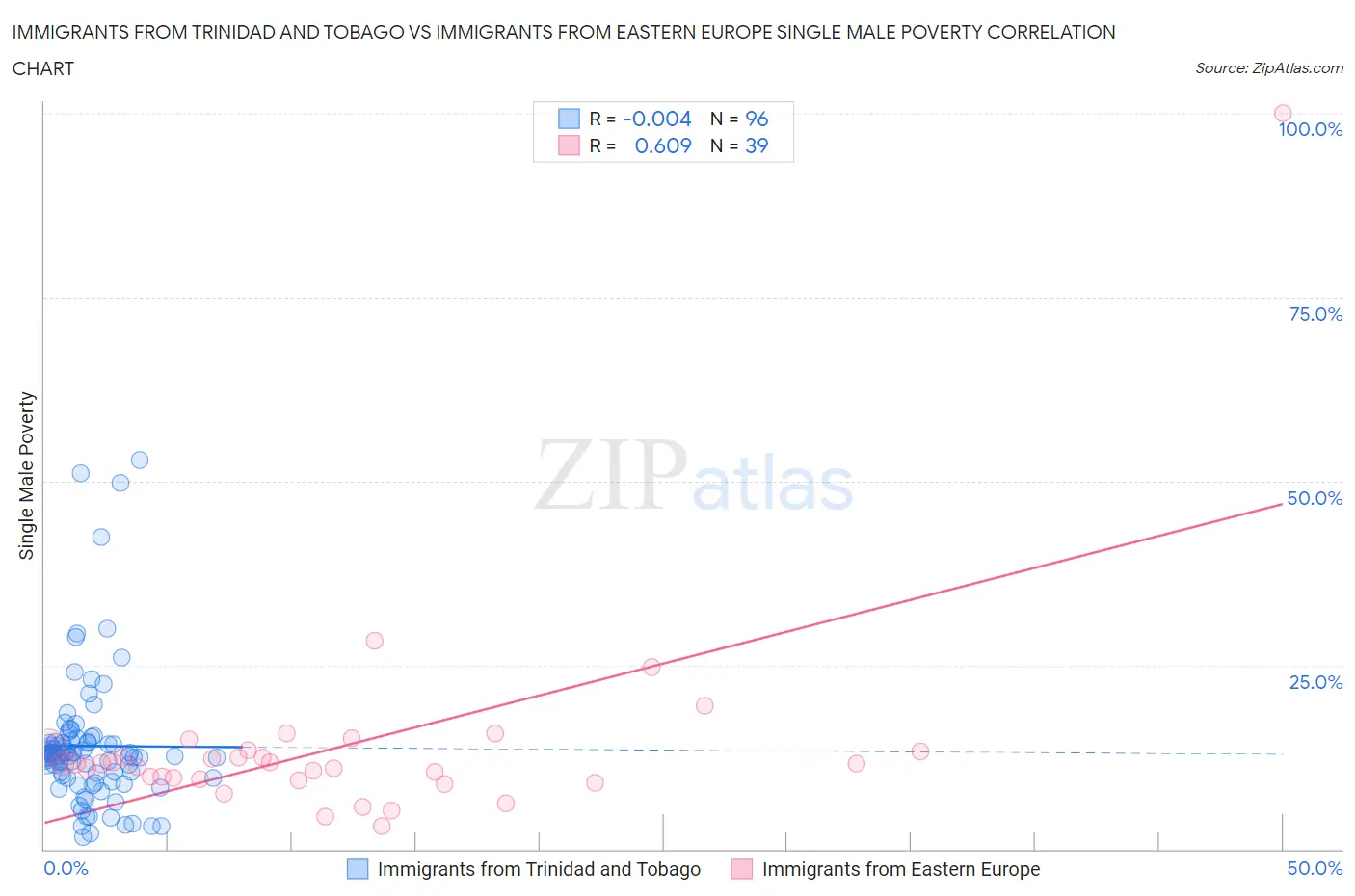 Immigrants from Trinidad and Tobago vs Immigrants from Eastern Europe Single Male Poverty