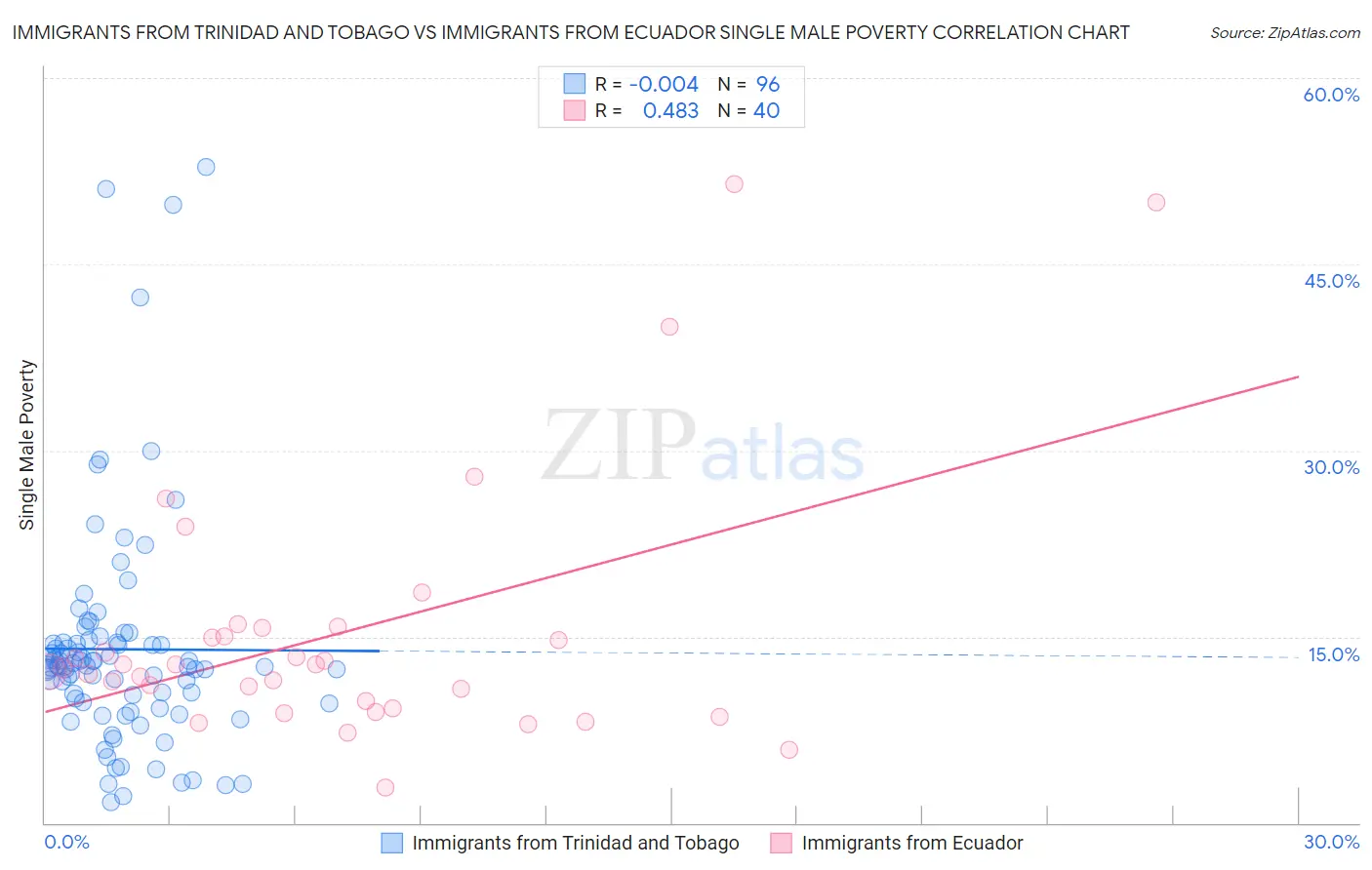 Immigrants from Trinidad and Tobago vs Immigrants from Ecuador Single Male Poverty