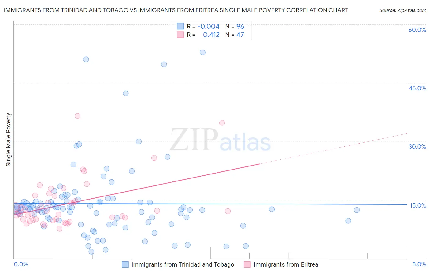 Immigrants from Trinidad and Tobago vs Immigrants from Eritrea Single Male Poverty