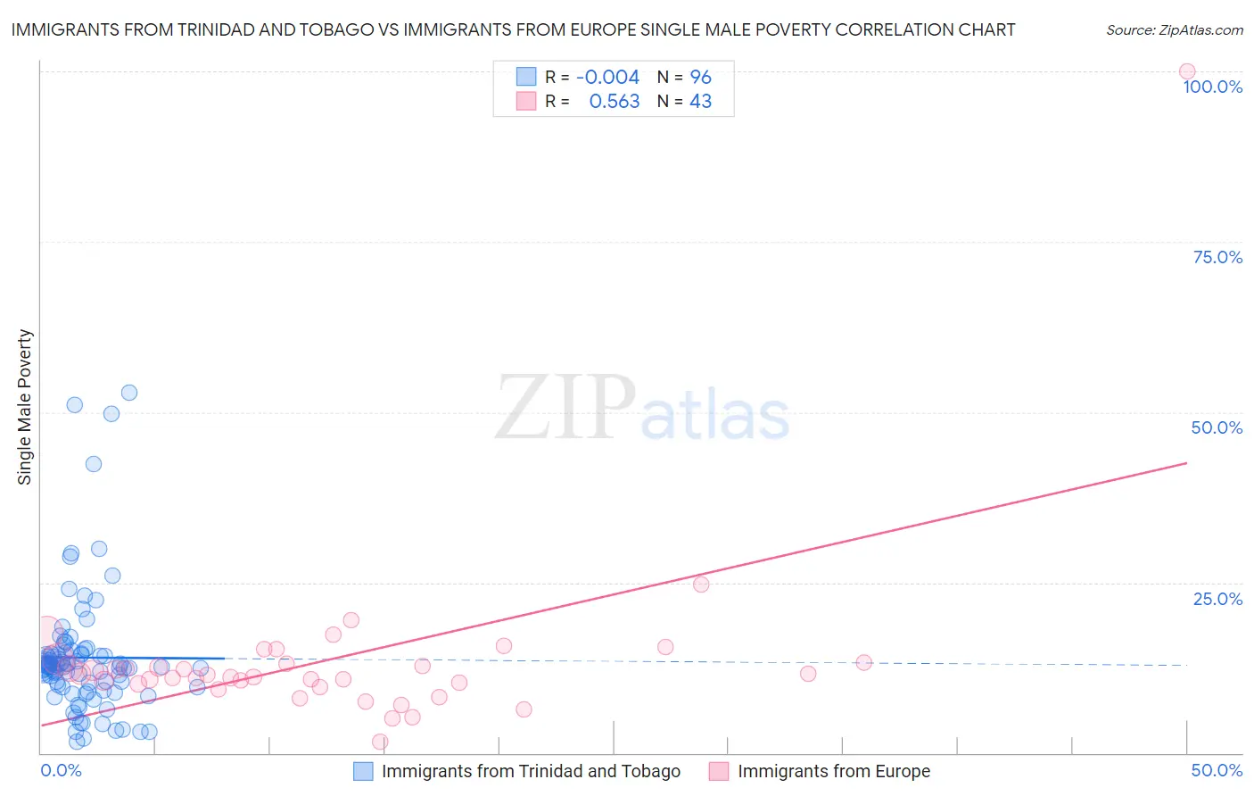 Immigrants from Trinidad and Tobago vs Immigrants from Europe Single Male Poverty