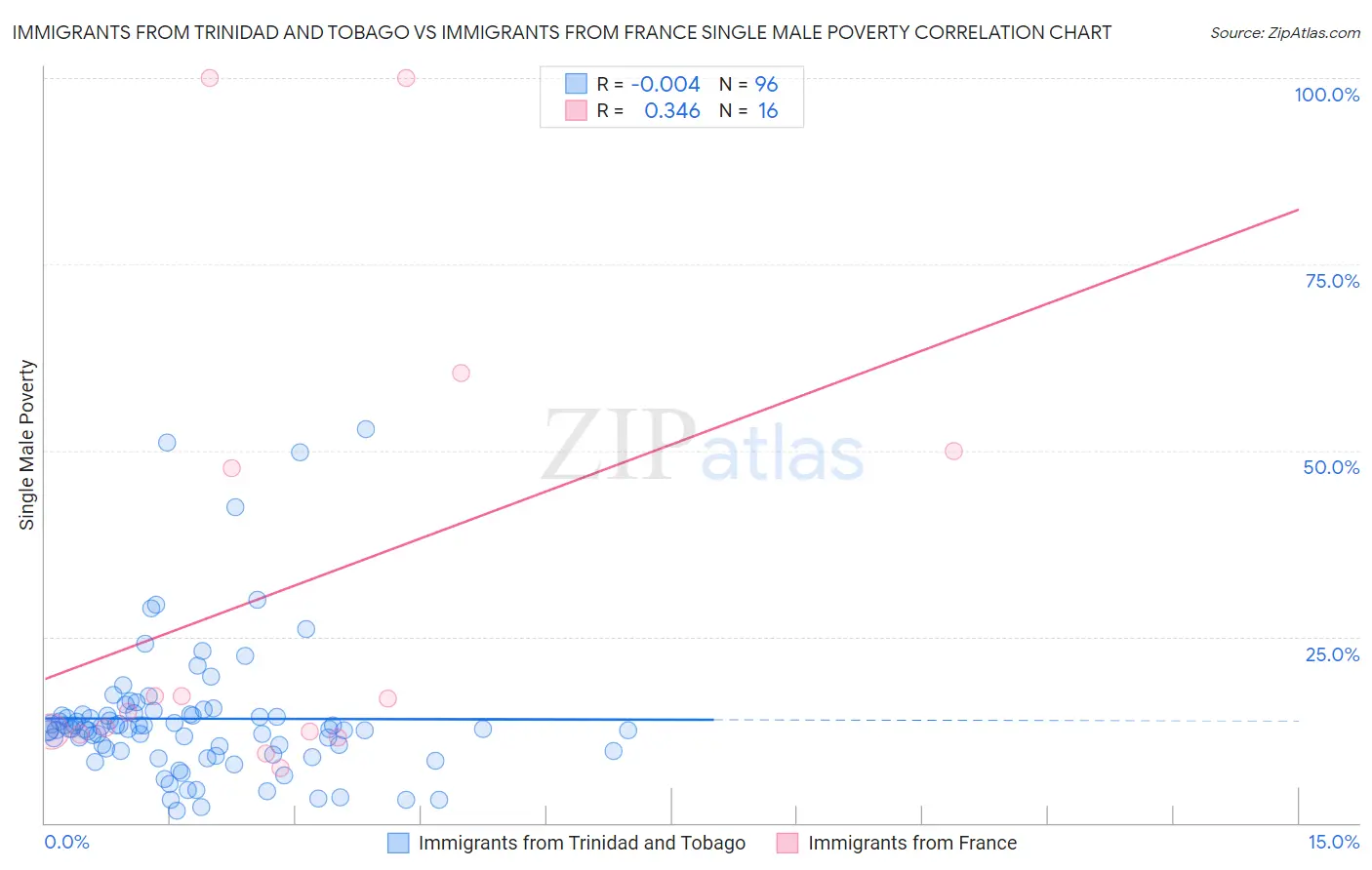 Immigrants from Trinidad and Tobago vs Immigrants from France Single Male Poverty