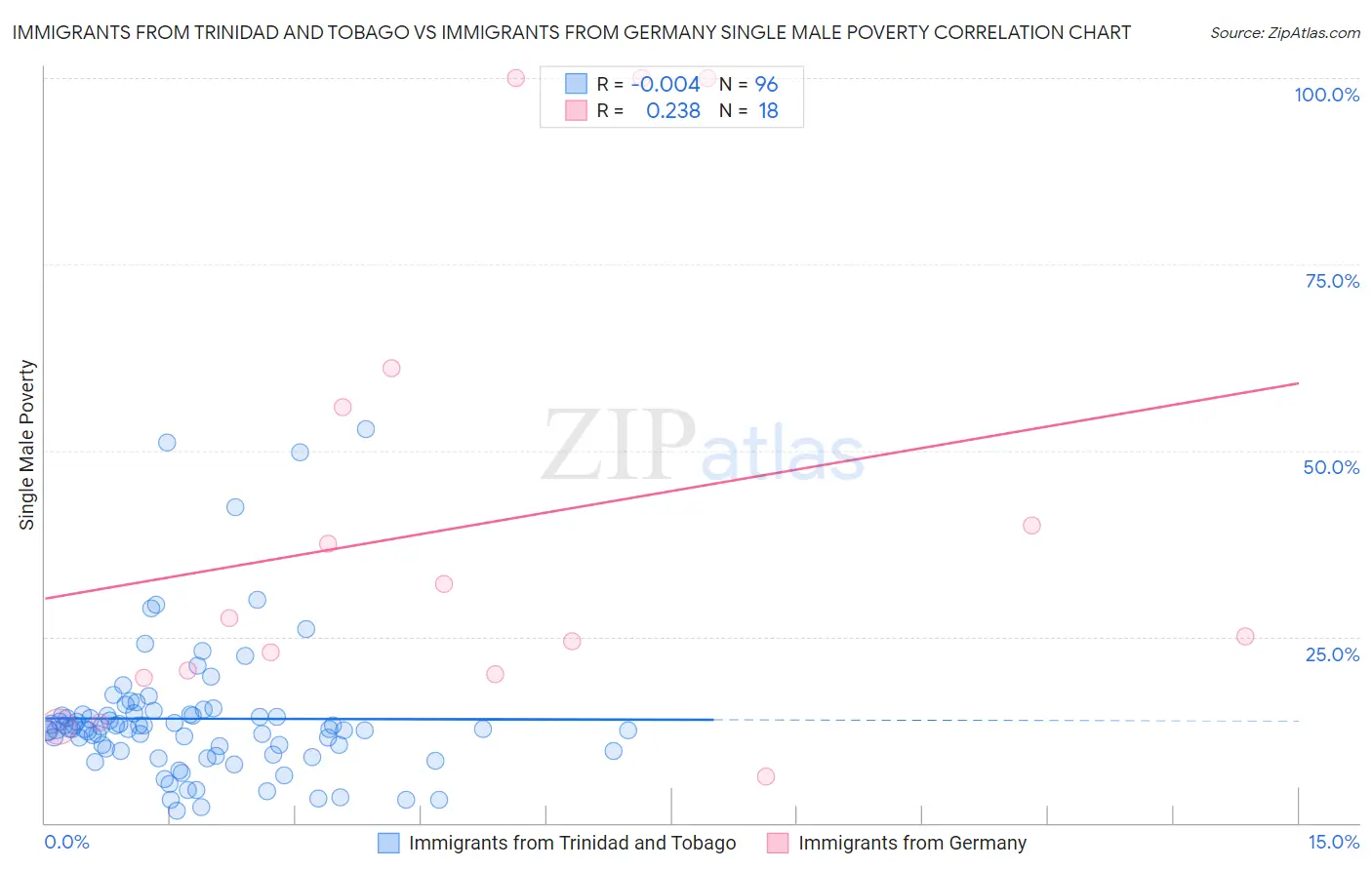 Immigrants from Trinidad and Tobago vs Immigrants from Germany Single Male Poverty