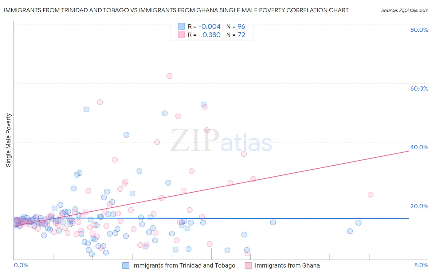 Immigrants from Trinidad and Tobago vs Immigrants from Ghana Single Male Poverty