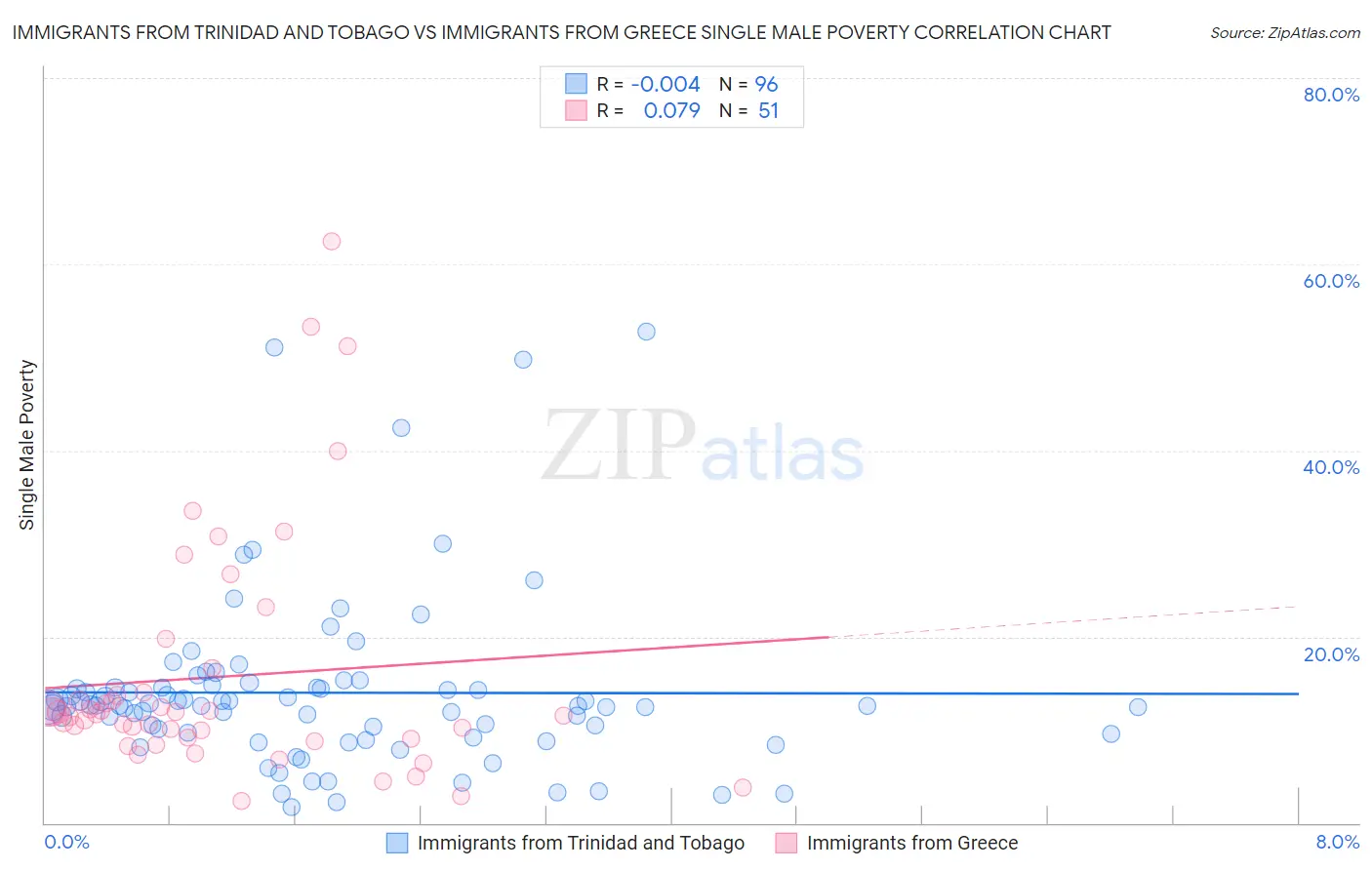 Immigrants from Trinidad and Tobago vs Immigrants from Greece Single Male Poverty