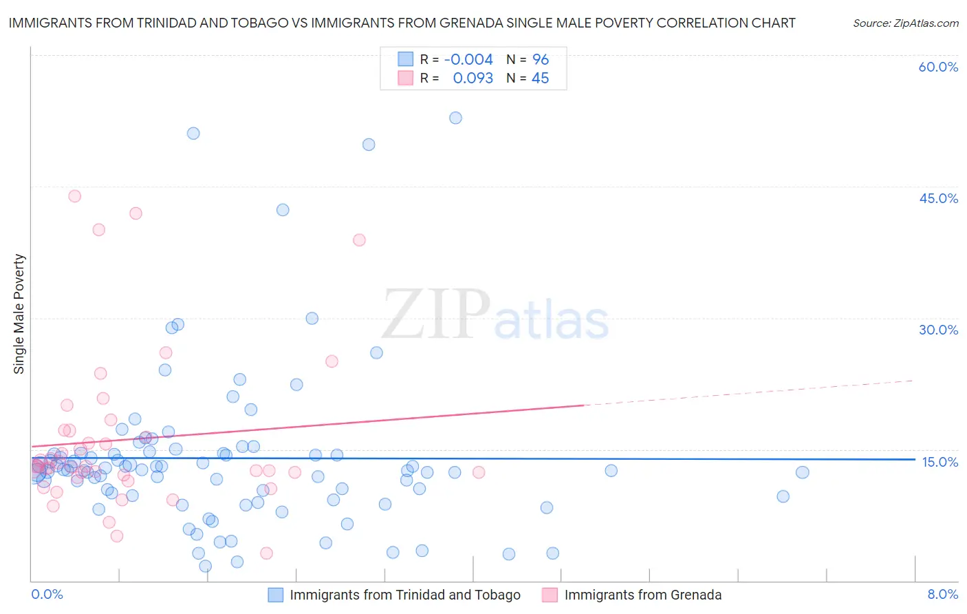 Immigrants from Trinidad and Tobago vs Immigrants from Grenada Single Male Poverty