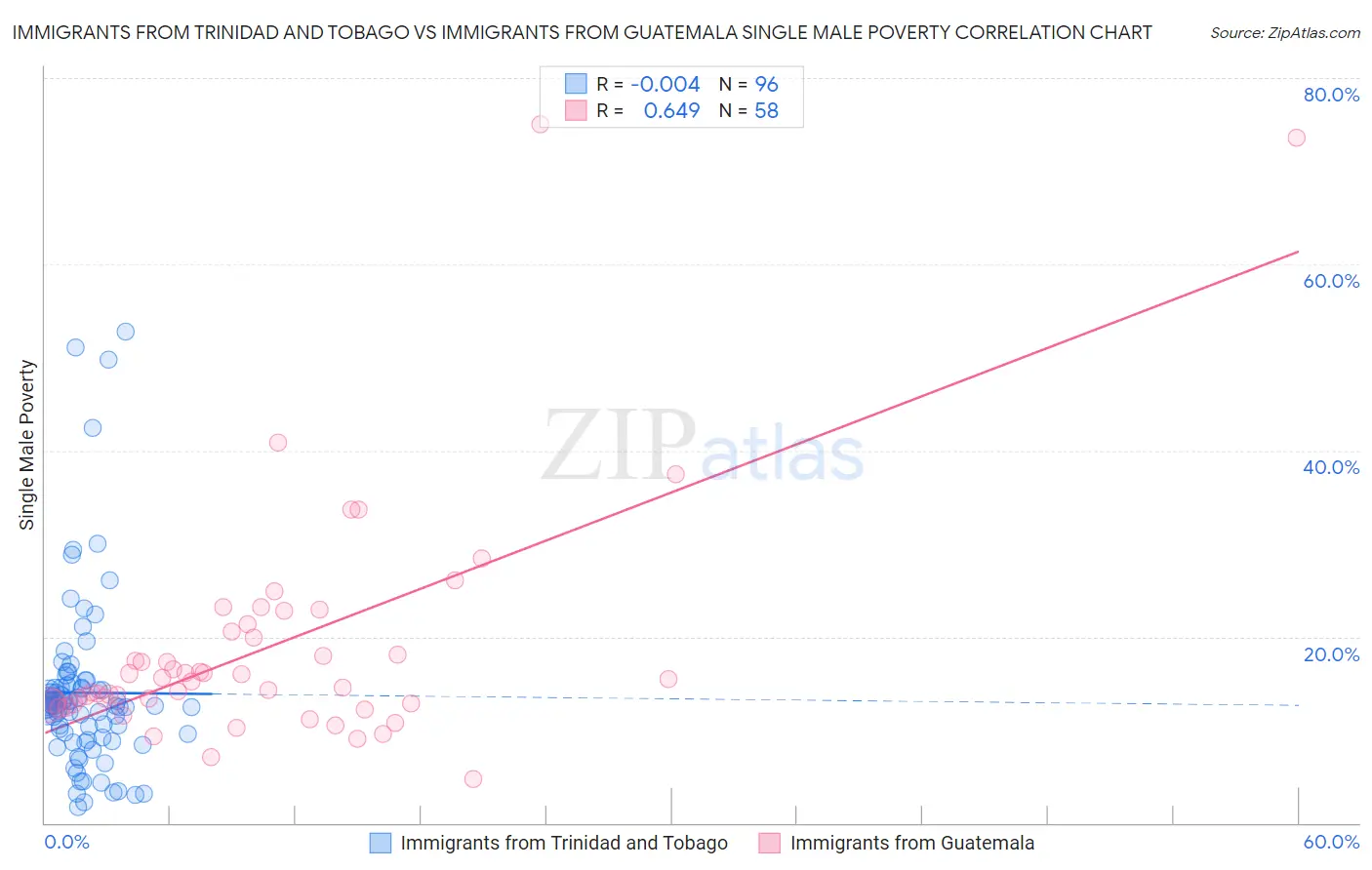 Immigrants from Trinidad and Tobago vs Immigrants from Guatemala Single Male Poverty