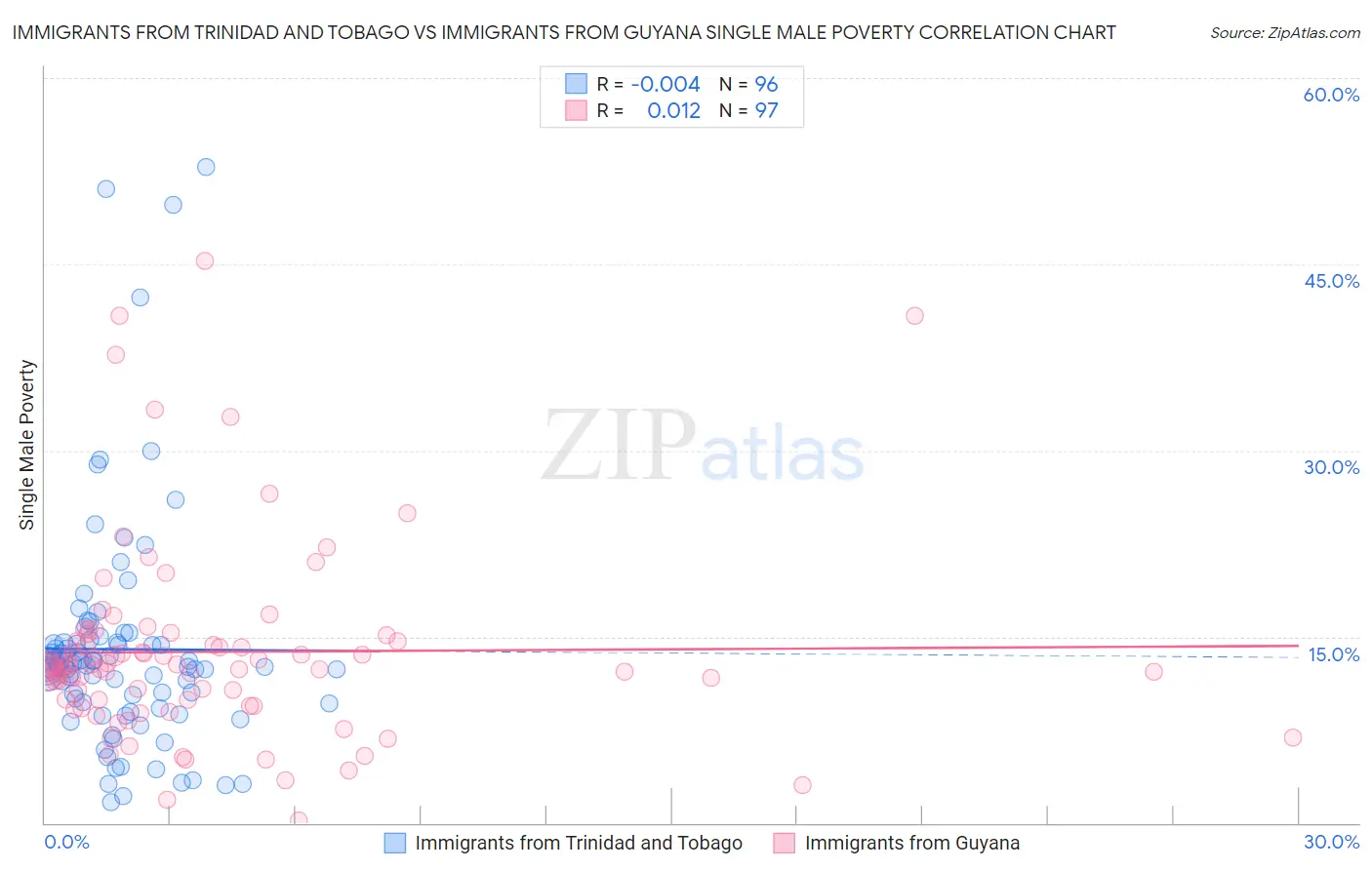 Immigrants from Trinidad and Tobago vs Immigrants from Guyana Single Male Poverty