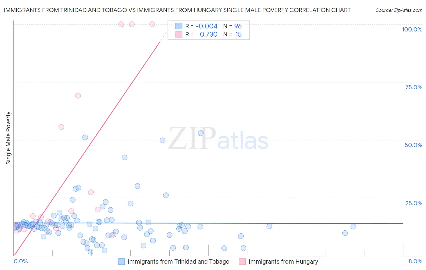 Immigrants from Trinidad and Tobago vs Immigrants from Hungary Single Male Poverty