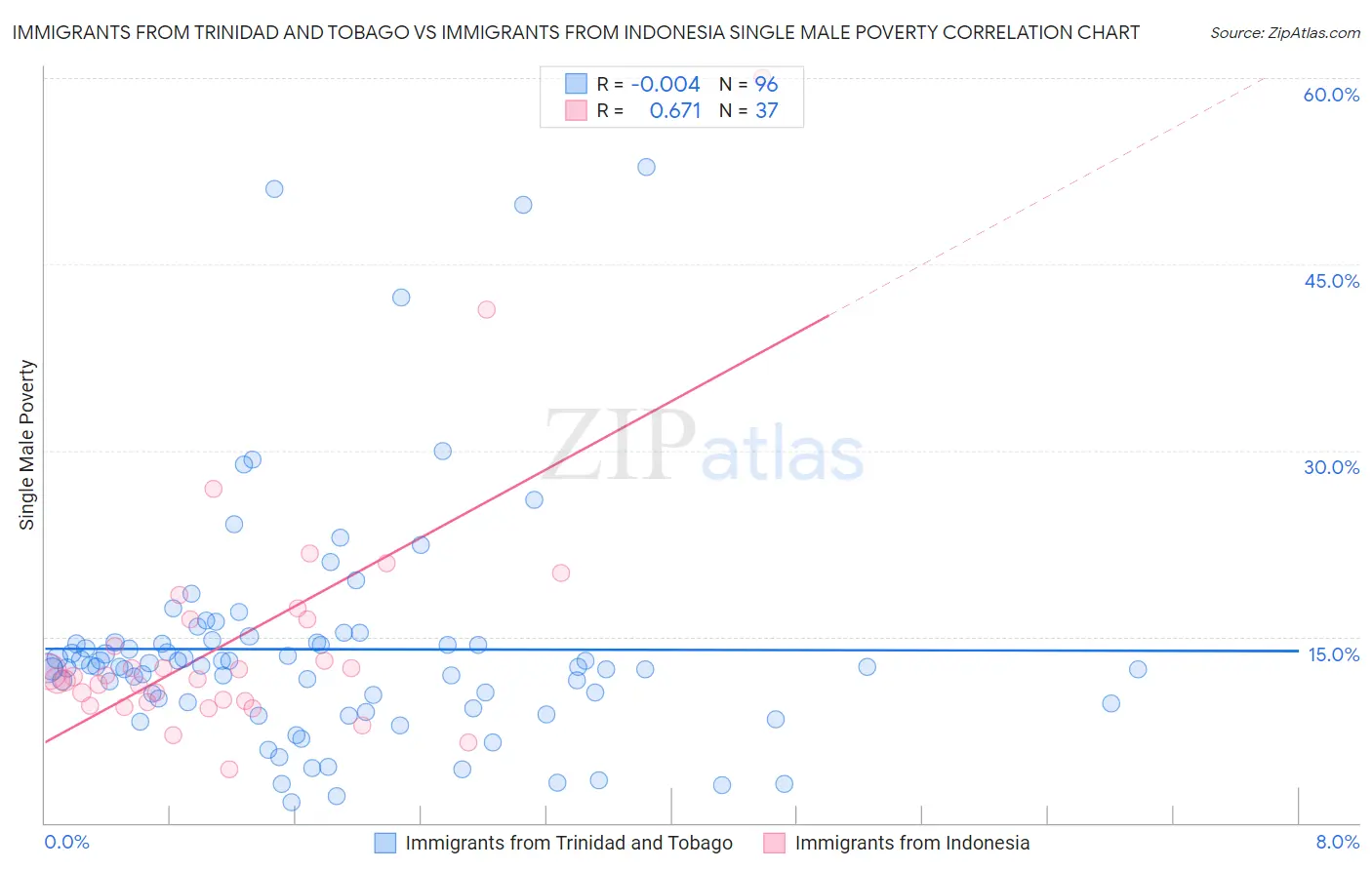 Immigrants from Trinidad and Tobago vs Immigrants from Indonesia Single Male Poverty