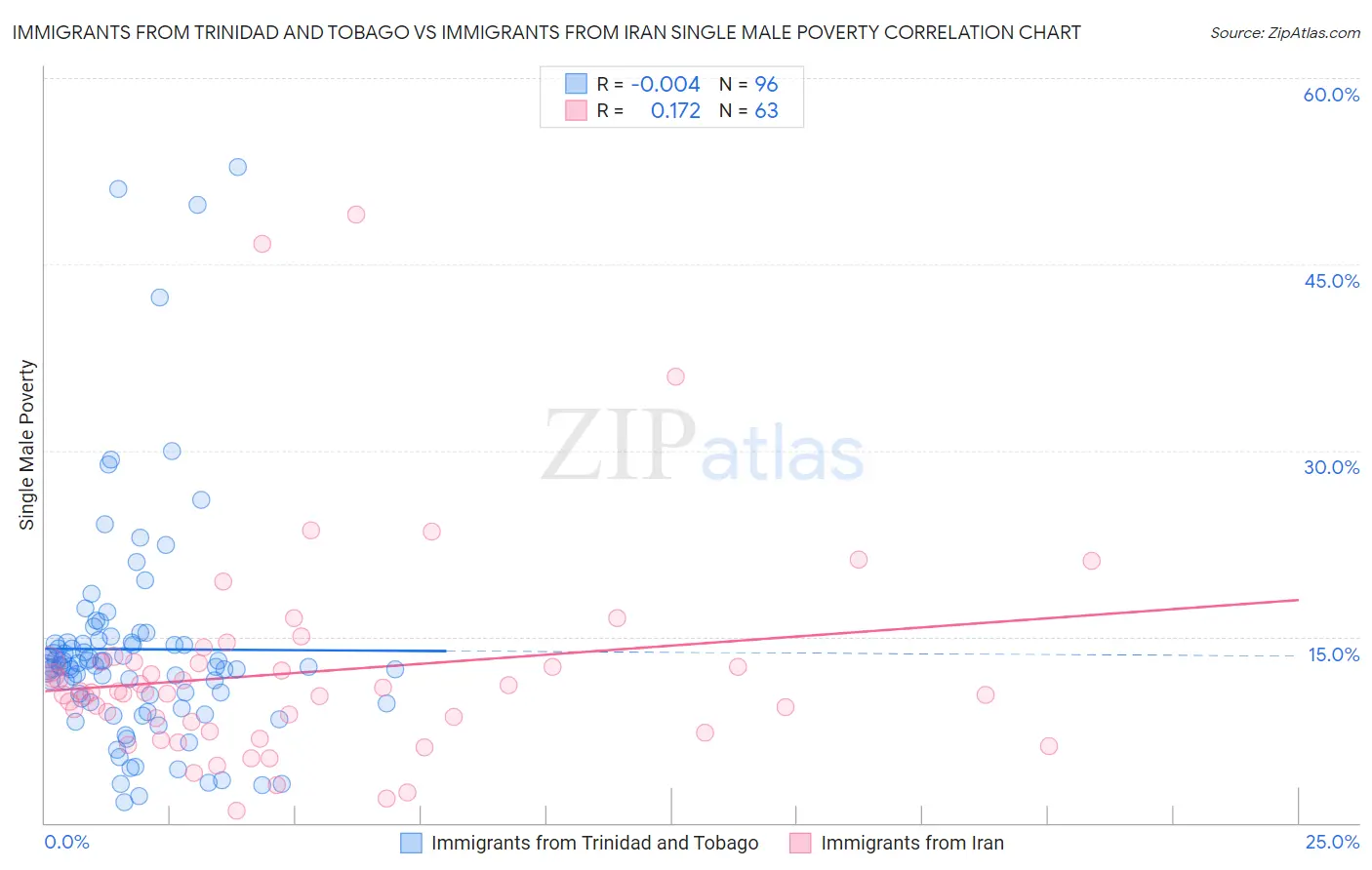 Immigrants from Trinidad and Tobago vs Immigrants from Iran Single Male Poverty