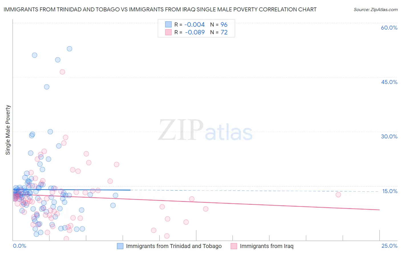Immigrants from Trinidad and Tobago vs Immigrants from Iraq Single Male Poverty