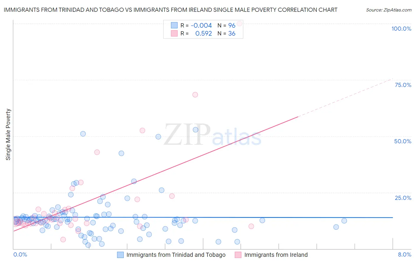 Immigrants from Trinidad and Tobago vs Immigrants from Ireland Single Male Poverty